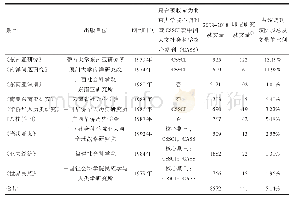 表1：关于印尼研究的主要期刊的基本信息及载文量(1)