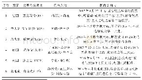 表1 欧洲主要右翼政党国内政治影响力