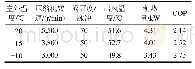 《表1 CO2热泵系统性能仿真结果》