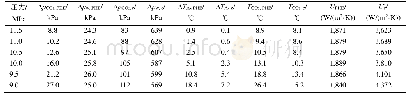 《表2 气体冷却器内套管式与板式换热器相对于工作压力的传热影响比较》