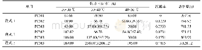 表3 3种模式的不同温度范围的蓄热能力