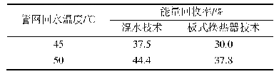 《表1 采用35℃/30℃末端时，两种取热技术的能量回收率对比》