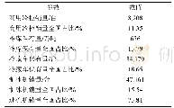 表4 2019年华中地区制冷设备保有量/销量统计