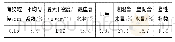 《表3 试验所用黄土的物理力学指标》