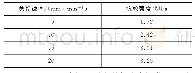 《表9 不同剪切速率下的抗剪强度》