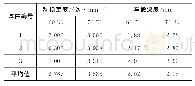 《表7 SMA-10车辙试验结果》