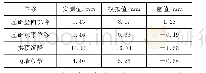 《表2 实测数据与模拟值对比》