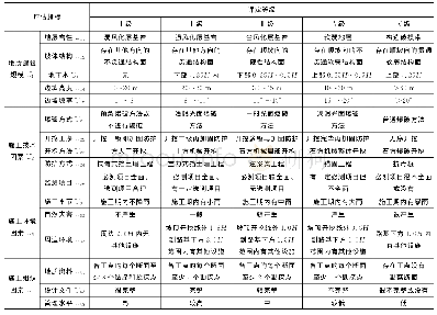 表1 改扩建山区高速高边坡施工安全评估指标及分级标准