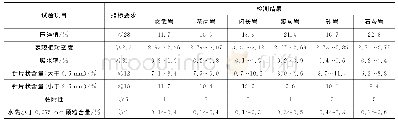 《表5 各区域加工生产的粗集料试验结果》