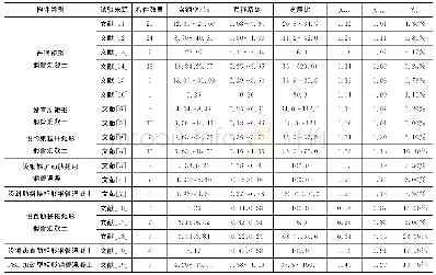 表1 加劲型矩形钢管混凝土轴压短柱试验统计