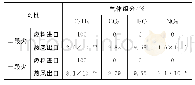 表8 不同工况各进出口气体组分及含量变化对比