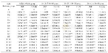 表2 全组间及按不同年龄组间各径线比值的比较Tab.2 Comparison of the ratios of diameters between groups and between groups by age (Mean±SD)