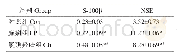 表2 各组小鼠血清中S-100β和NSE蛋白的表达Tab.2The expression of S-100βand NSE protein in serum (n=6, Mean±SD, μg/L)
