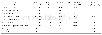 表2 模型各部分力学参数Tab.2 Mechanical parameters of each part of the model