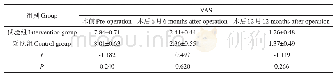 表6 两组患者手术前后VAS评分比较Tab.6 Comparition of VAS score before and after operation between two groups