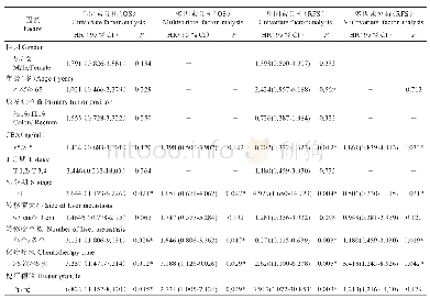 表2 影响结直肠癌肝转移总生存时间和无复发生存时间的单因素和多因素分析