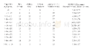 《表2 各年龄段AG形状、数量及直径随年龄的变化关系》