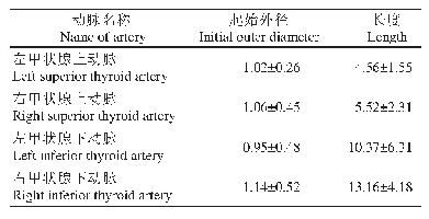 表1 胎儿甲状腺动脉数据测量结果（±s,mm)