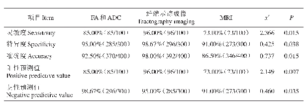 表3 FA和ADC、纤维示踪成像及MRI对前交叉韧带损伤分级的诊断效果（%，n1=n2=n3=100)
