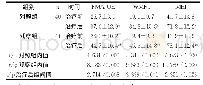 表2 2组治疗前后FMA-UE、WMFT及MBI评分比较