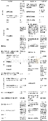 表1 术前及术后第1天、第6天康复评估