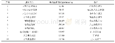 《表4 15标准模拟各典型建筑全年单位面积能耗》