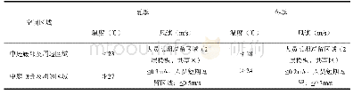 表2 高大中庭室内温度、风速控制目标