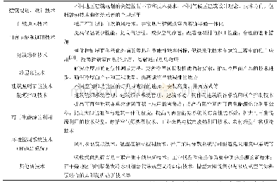 表3 建筑节能关键技术：新型城镇化背景下中国建筑能耗总量分析与政策建议