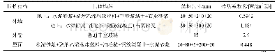 《表2 围护结构具体构造、尺寸及传热系数》