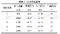 表2 高空试验数据：座舱供气流量分配试验研究