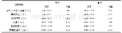 表3 冬、夏季室内热湿环境参数