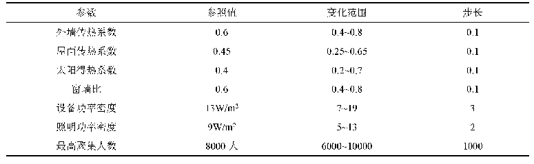 表2 建筑设计参数的参照值、变动范围和步长