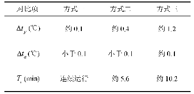 表2 压缩机控制方式对比