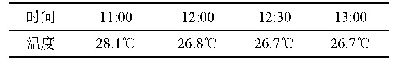 表3 就餐区域平均温度值