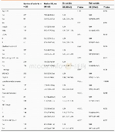 Table 2 Cox proportional hazard regression analysis predicting overall survival