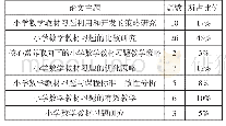 表2 小学数学教材习题研究主题分布