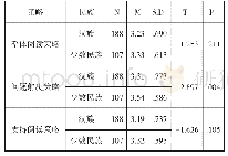 表4 汉族与少数民族学生的英语阅读策略元认知意识分类比较