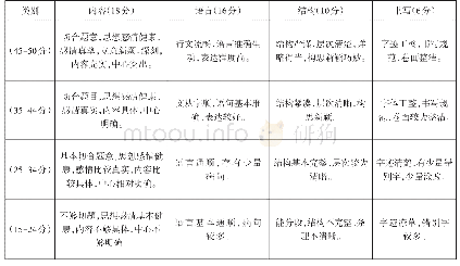 表1：初中语文作文批改方式创新及有效反馈策略研究