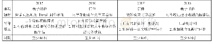 表1：基于中考英语写作技巧探究的教学专题研究报告