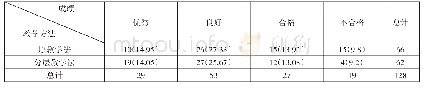 表3 分层教学法与学生成绩关系的r×c列联表