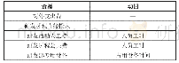 表2 资源与资源动因：企业研发费用的核算与管理研究