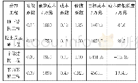 表1 某商用写字楼分部工程价值系数及目标成本