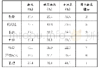 表1 三亚候鸟人群对体育场地设施满意度统计分析表N=212