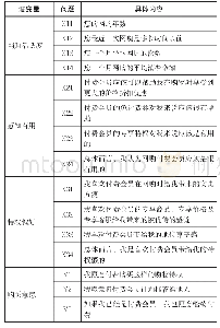 表2 量表测量指标：国内电商平台付费会员影响因素分析——基于河南财经政法大学学生的调查