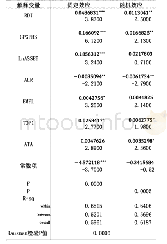 《表5 豪斯曼检验：研发投入对战略性新兴产业上市公司成长性的影响研究》