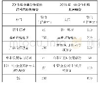 《表1 两次峰会资金安排明细》