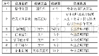 表3 拓展资源库一览表：基于OBE的《会计基础》在线开放课程内容与资源建设研究