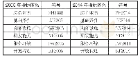 表1 2005年与2014年指标体系及符号说明