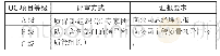 表3 完工总结资料评审要求