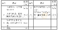 表6 毕业生对校内实习老师的主要期望（多选）